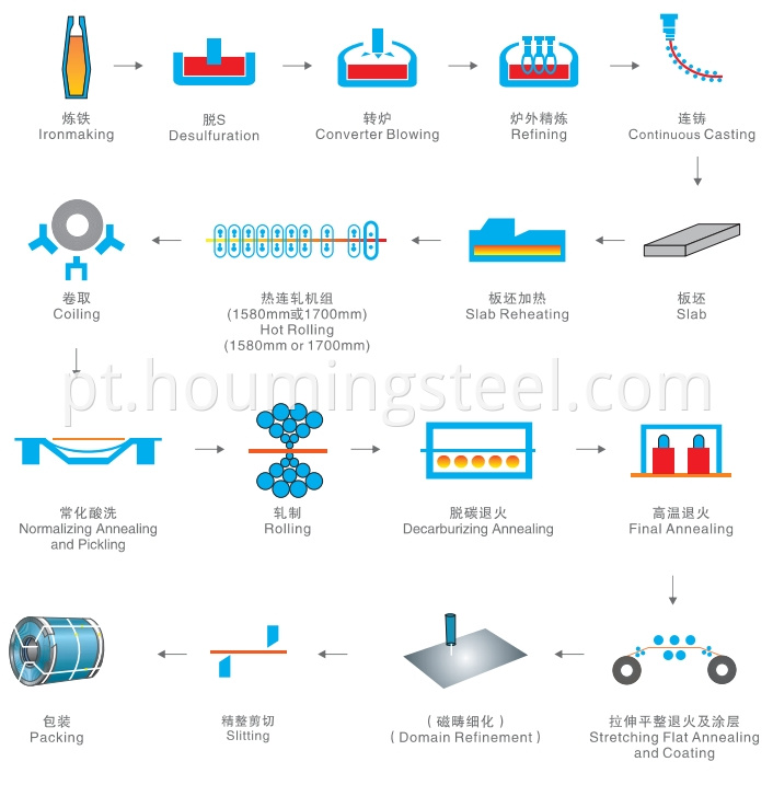 proecessing flow of grain oriented steel